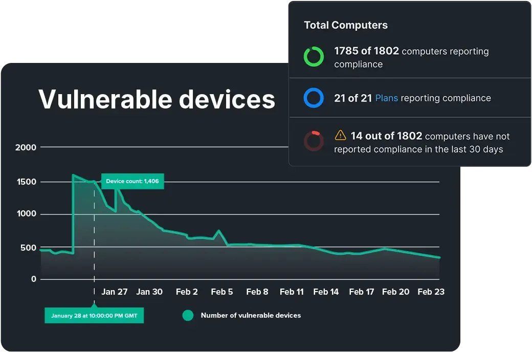 Jamf security dashboard showing vulnerable devices trending down and compliance reporting